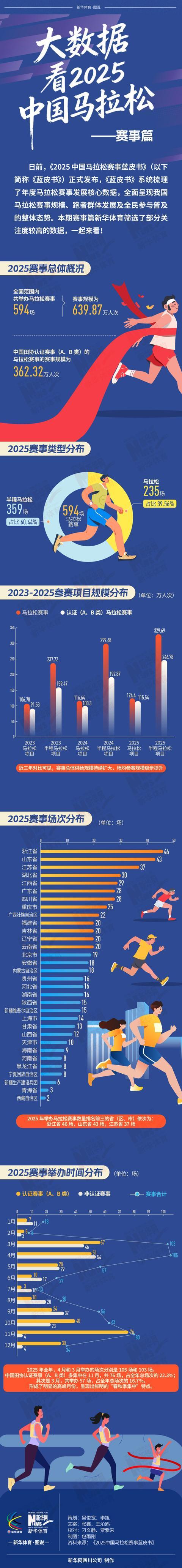 长图|大数据看2025中国马拉松